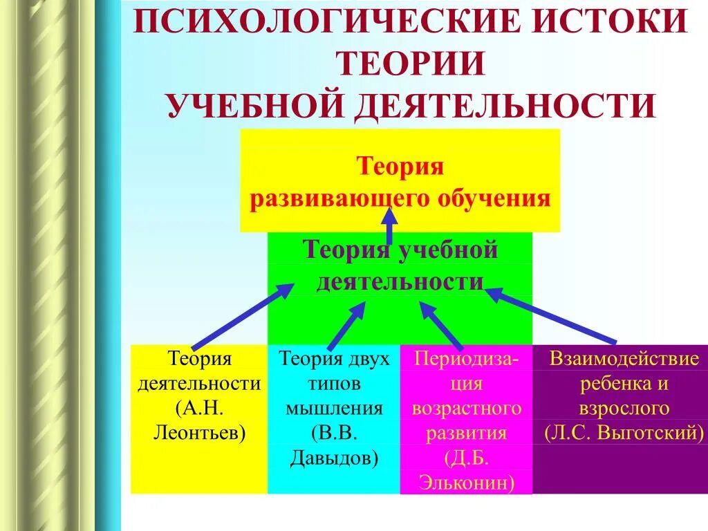 Психолого педагогическая теория. Теория учебной деятельности. Теории учебной деятельности в психологии. Психологическая теория учебной деятельности. Основные теории учебной деятельности.