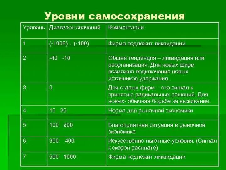 Уровни самосохранения. Уровни самосохранения организации. Уровень самосохранения определяется по формуле:. Параметры организации. Уровень самосохранения