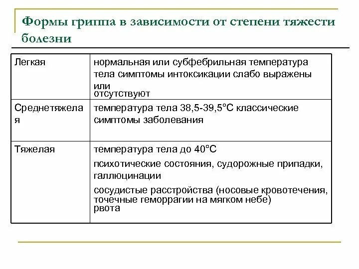 Степени тяжести гриппа. Формы тяжести гриппа. Тяжести гриппа степени тяжести. Степени гриппа в зависимости тяжести.