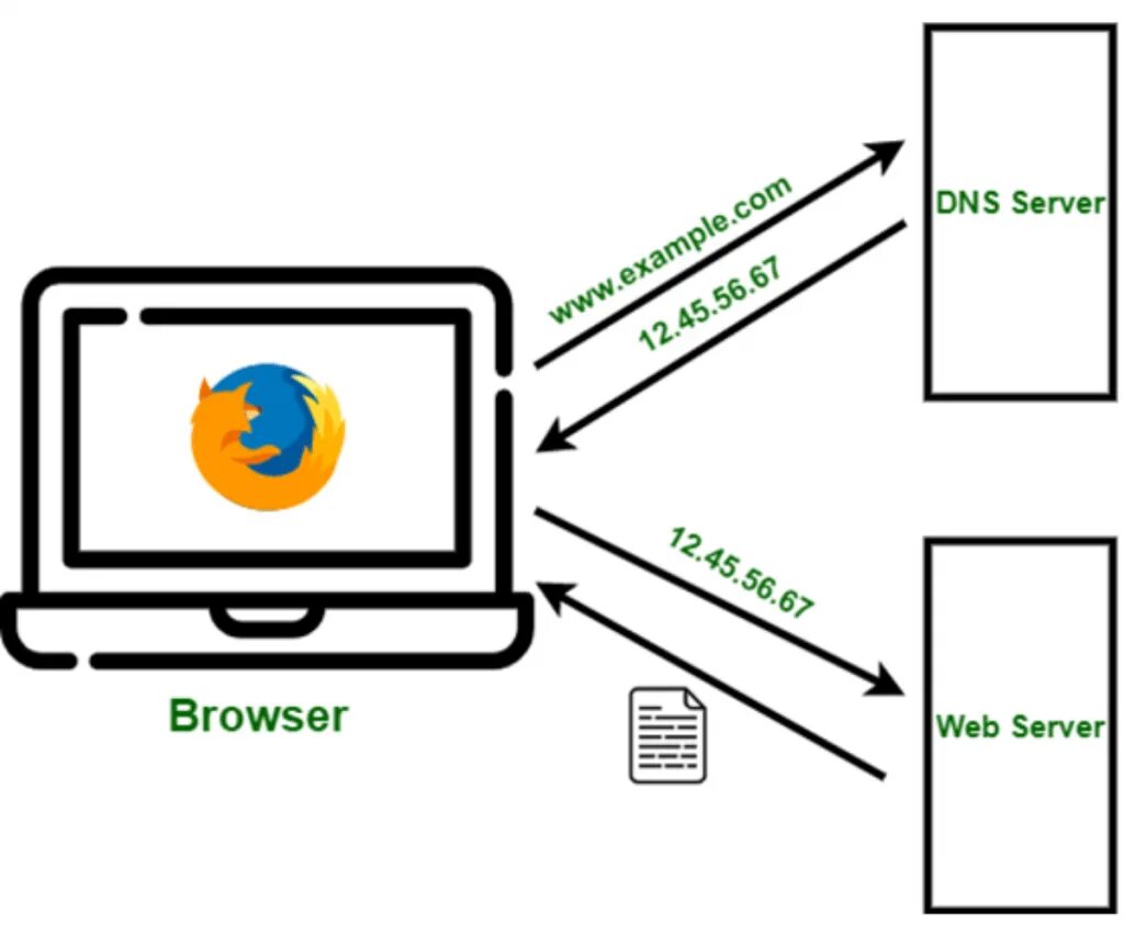 Dns name resolution. Схема работы dns. how dns works. принцип работы днс. dns how work.
