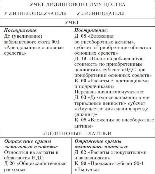 Учет арендных и лизинговых операций с основными средствами. Лизинговые платежи в бухгалтерском учете. Учет лизинговых операций у лизингодателя и лизингополучателя.. Учет арендованного и лизингового имущества,.