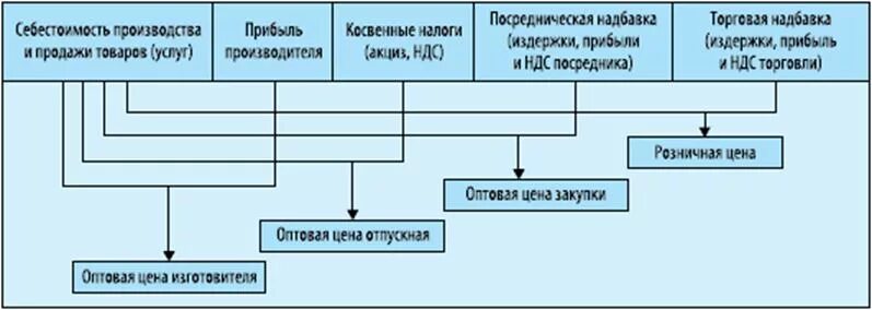 Посредническая надбавка. Формирование цены. Ценообразование товара. Структура формирования цены. Формирование цены на продукцию.