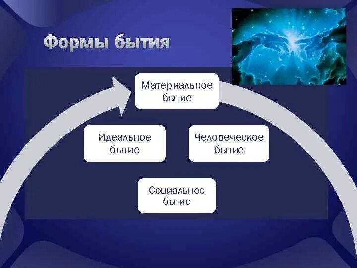 Материальное и идеальное сознание. Формы материального бытия. Формы идеального бытия. Материальное бытие. Бытие это в философии.