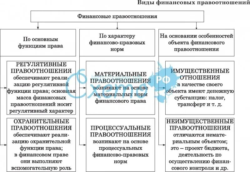 Классификация правовых отношений схема. Виды финансово-правовых отношений схема. Виды финансовых правоотношений. Классификация финансово-правовых отношений.