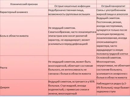 Как отличить кишечную инфекцию