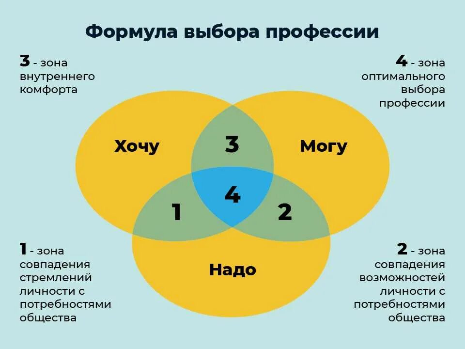 Можно выбрать оптимальный для