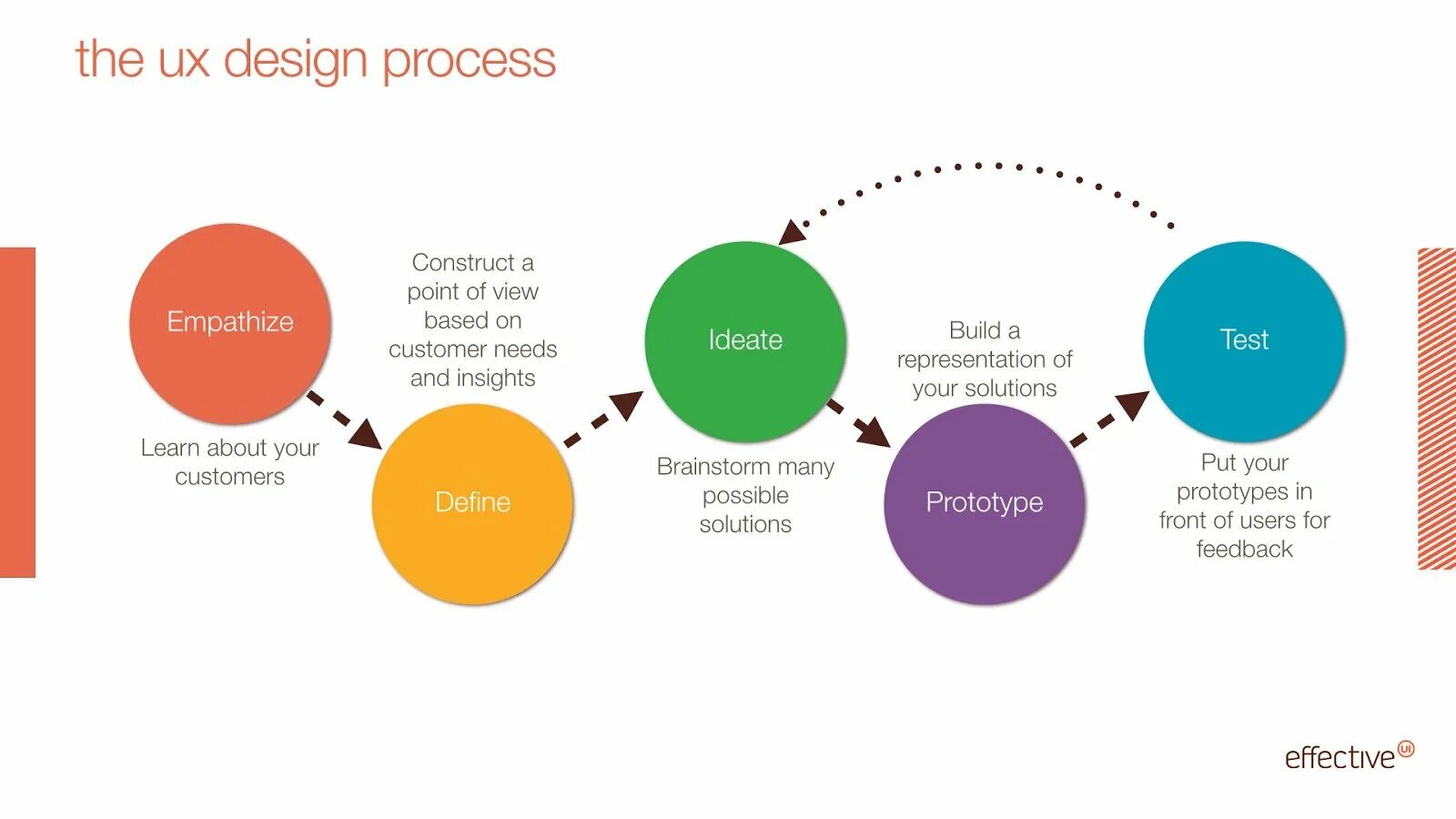 Topic experiences. Motion Design процесс. UX Design process. Этапы дизайн UX. Этапы создания UX — дизайна.