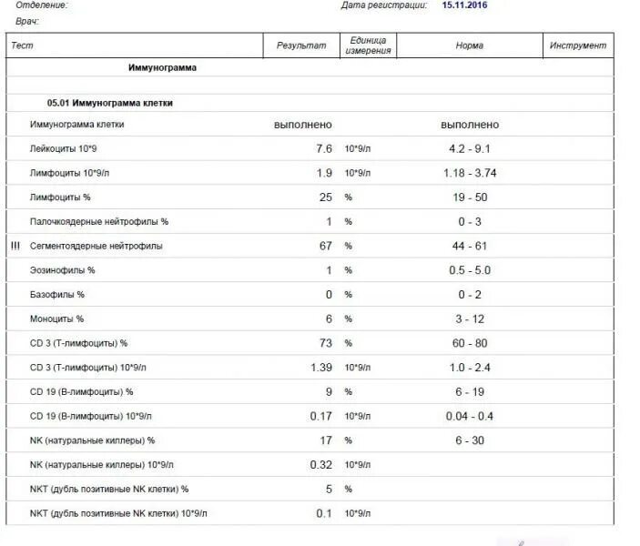 Расшифровка иммунограммы. Иммунограмма расшифровка норма таблица. Показатели иммунограммы в норме у человека.. Иммунограмма крови показатели норма. Иммунограмма норма у взрослых и расшифровка.