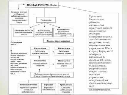 Земские органы управления