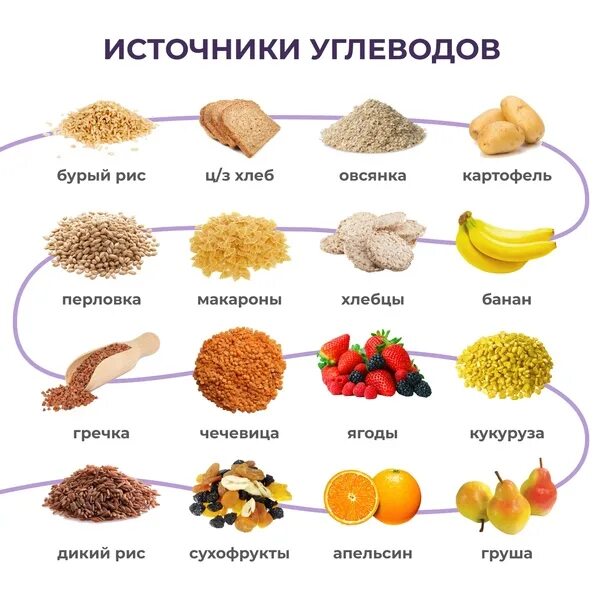 Источники углеводов. Источники углеводов в продуктах. Источники полезных углеводов. Основные источники углеводов в пище. Рис это быстрые углеводы