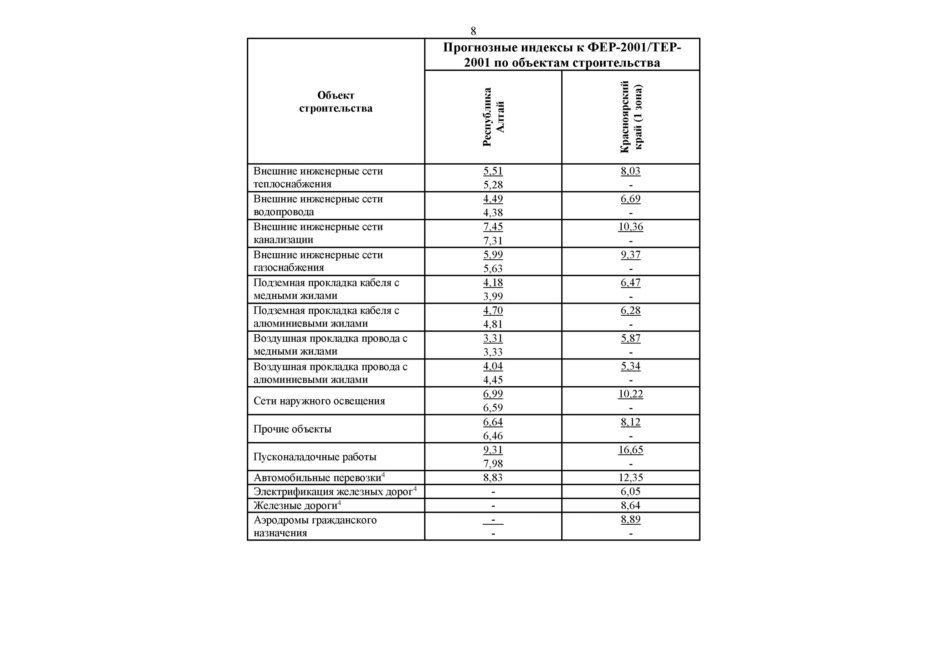 Рекомендуемой величине индексов изменения сметной стоимости строительства