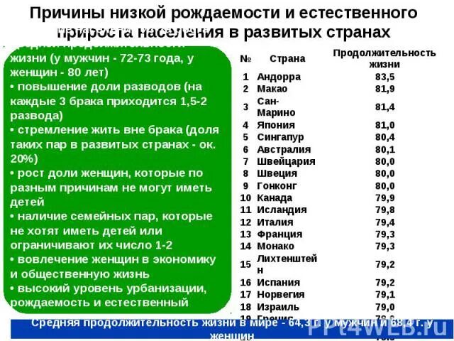 Причины низкой рождаемости в развитых странах. Почему в развитых странах низкая рождаемость. Причины низкой рождаемости. Причины низкой рождаемости в странах.