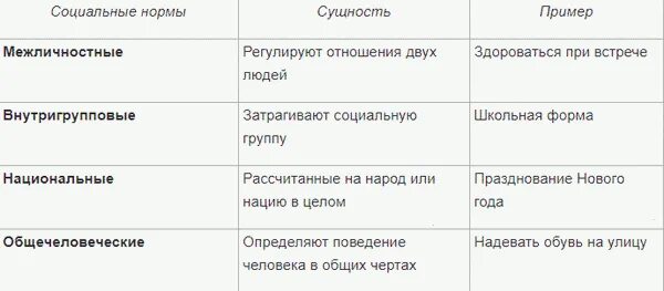 Формы социальных норм и их примеры Картинки ОПРЕДЕЛЕНИЕ И СОДЕРЖАНИЕ ПОНЯТИЯ СОЦИАЛЬНЫЙ