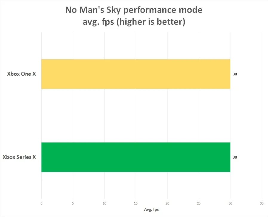 Мощность Xbox Series x. Xbox Series s тесты в играх. Xbox Series s ФПС В играх. Xbox one x производительность в играх. Xbox series обратная совместимость