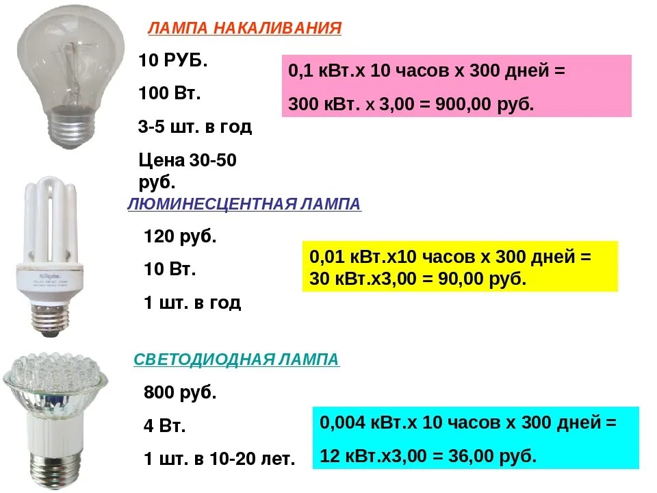 3 квт в рублях. Энергосберегающая лампа 50 ватт. Энергосберегающая лампа 60 Вт потребление электроэнергии. Энергосберегающая светодиодная лампа 9вт General. Потребляемая мощность лампочки 60 ватт.