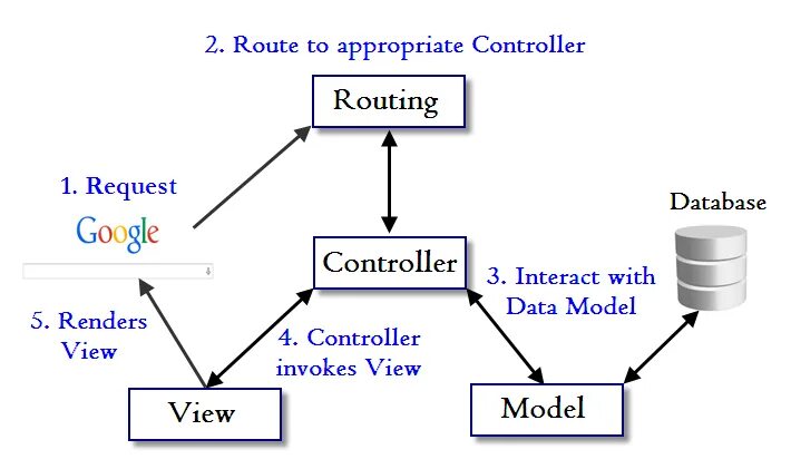 Request route