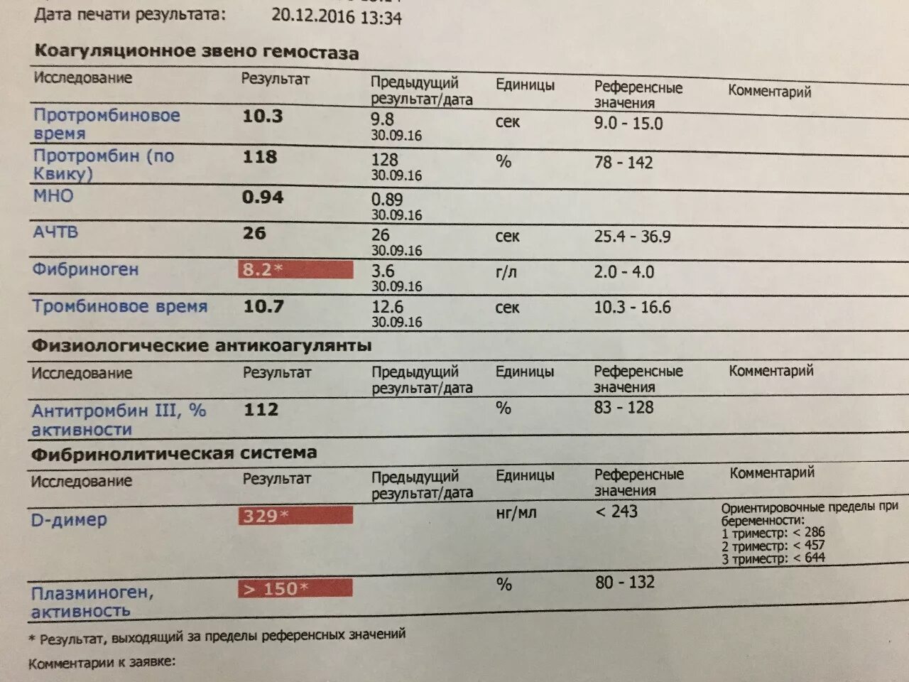 Поликлиника 1 анализы крови. Показатель длимер норма при беременности. Норма д димера в 1 триместре беременности. Д-димер у беременных 3 триместр норма. Кровь на д-димер норма.