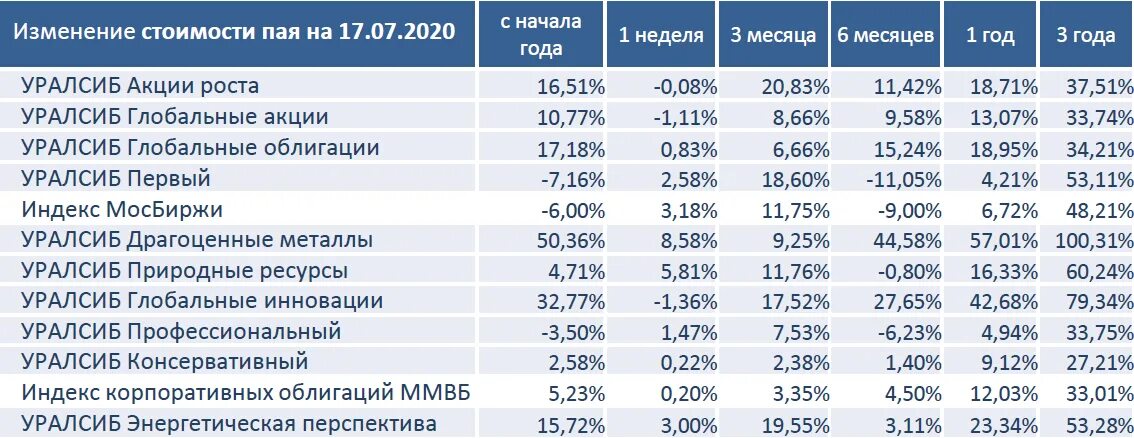 Цена пая сбалансированный. Паевые инвестиционные фонды УРАЛСИБ. Фонд казначейский ВТБ. УРАЛСИБ драгоценные металлы. ПИФЫ ВТБ капитал фонд казначейский.