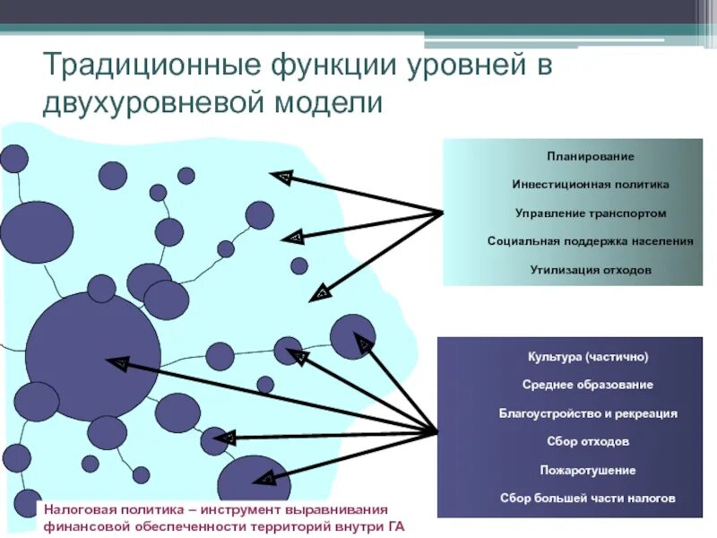 Модели агломераций. Модели городских агломераций. Управление городскими агломерациями. Уровневая модель менеджмента. Уровень общественного управления