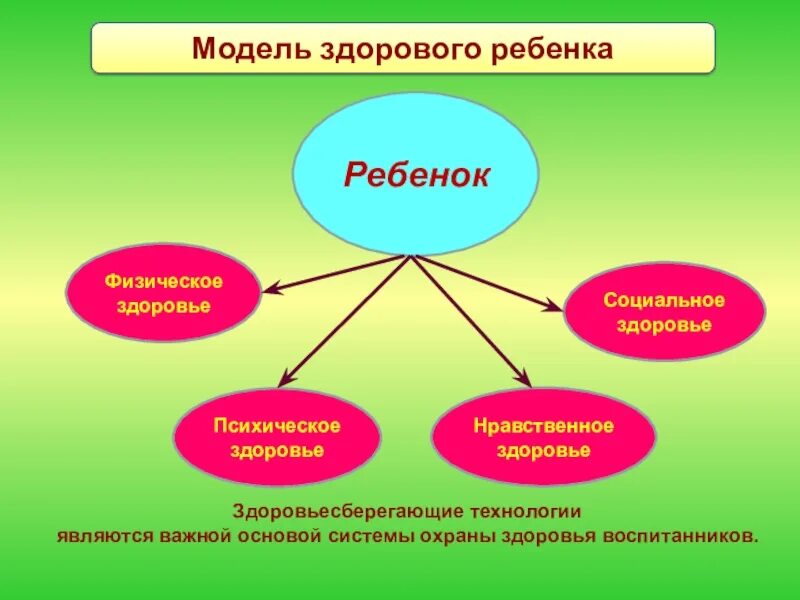 Компоненты здоровья. Виды здоровья человека соматическое. Психологическое здоровье д. Взросление это в психологии. Физическое психическое и нравственное развитие ребенка.