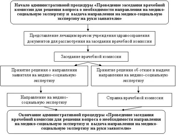 Порядок прохождения мсэ. Порядок проведения мсэ схема. алгоритм проведения медико социальной экспертизы. порядок направления граждан на медико-социальную экспертизу схема. порядок направления пациентов на медико санитарную экспертизу.