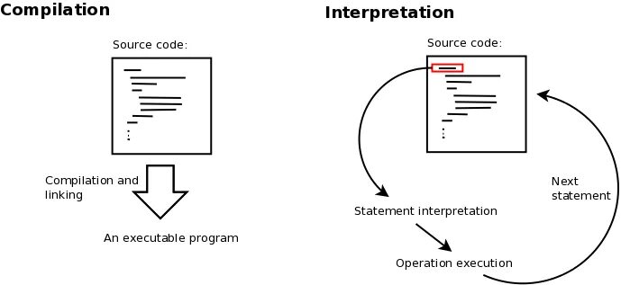 Двойные компиляции. Компиляция и интерпретация. Компиляция и интерпретация разница. Компиляция и интерпретация в программировании. Процессы трансляции и компиляции.