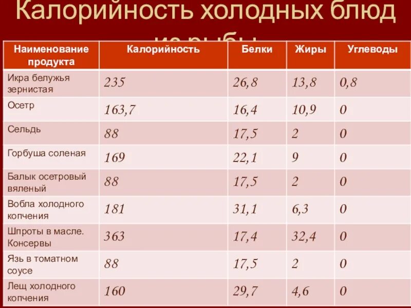 Энергетическая ценность рыбы. Упражнения для сброса веса. Сколько калорий в рыбе. Холод калории. Содержание белка жиров и углеводов в продуктах таблица на 100 гр.