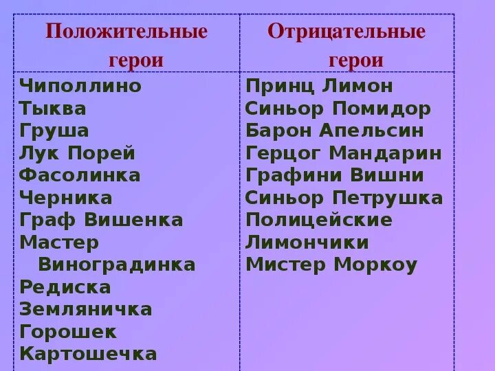 Положительные герои произведений. Герои Чиполлино список. Главное герои Чиполлино. Персонажи скпзки Чипполино перечень. Отрицательные герои сказки Чиполлино.