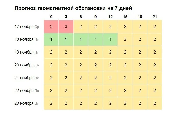 Расписание по дням часам магнитных бурь. Магнитные бури в ноябре 2022 года. Геомагнитные бури в ноябре. Магнитные бури в ноябре 22 года. Магнитная буря сегодня 21 ноября 2021.