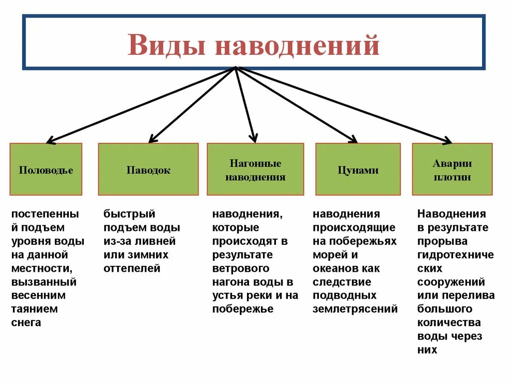 Виды надо. Типы наводнений ОБЖ 7 класс. Виды наводнений и характеристика. Виды наводнений на реке по размерам и величине ущерба от наводнения:. Назовите виды наводнений..