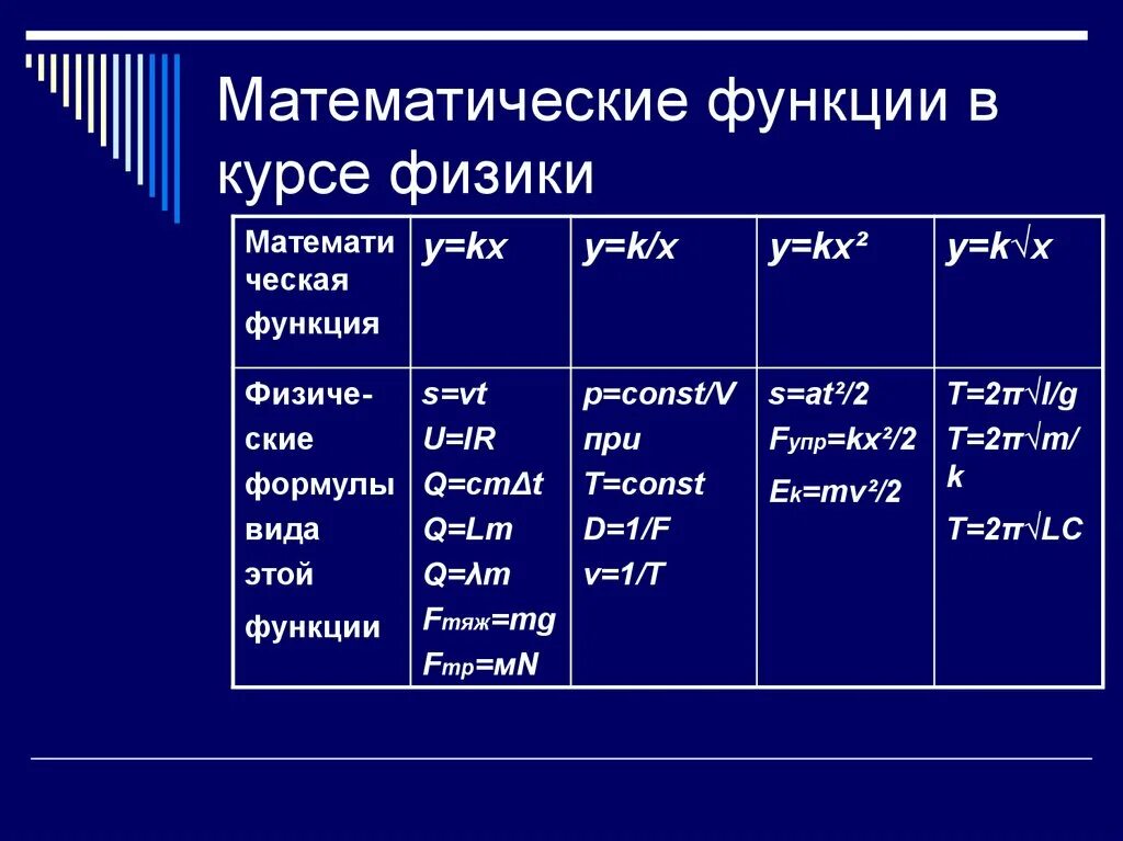 Математические функции выполняют. Математические функции. Какие бывают математические функции. Математические функции в физике. Виды математических функций.