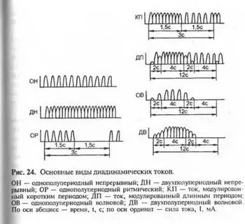 Основные виды токов