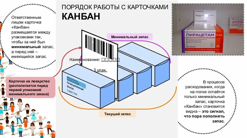 Система Канбан Бережливое производство. Карточки Канбан в бережливом производстве. Внедрения системы Канбан. Канбан в медицине Бережливое производство. Минимальный и максимальный запас