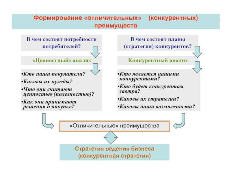 Источник формирования конкурентного преимущества организации. Конкурентные преимущества. формирование конкурентных преимуществ. создание конкурентных преимуществ. усиление конкурентных преимуществ предприятия.