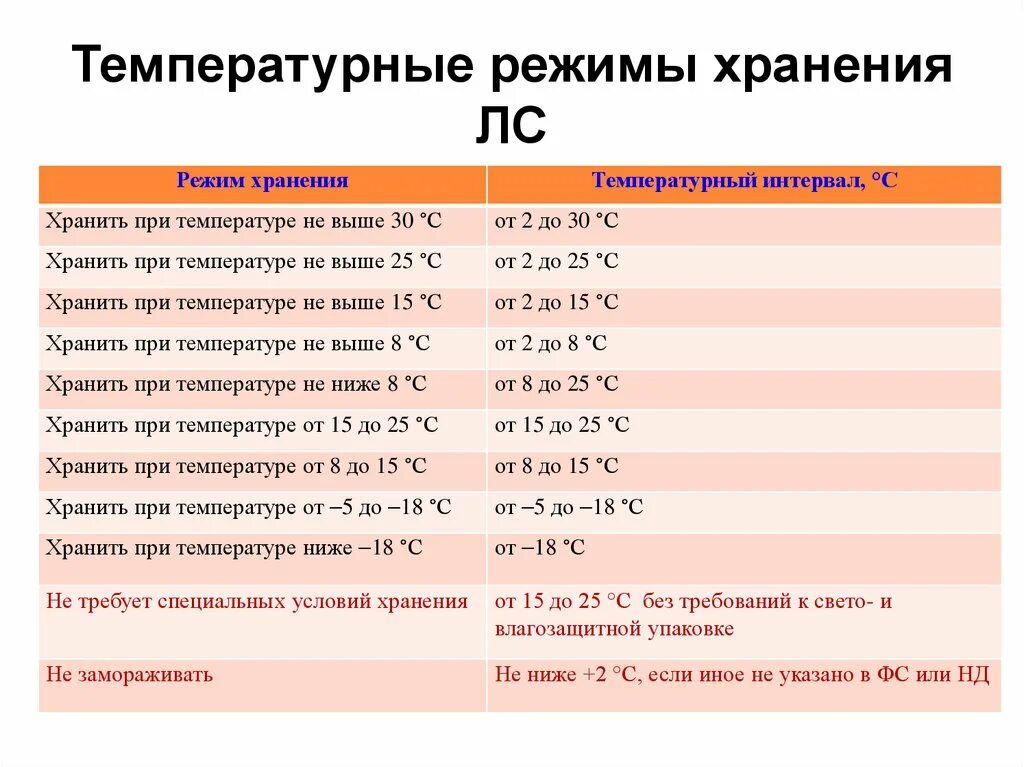 Режимы хранения лекарственных препаратов