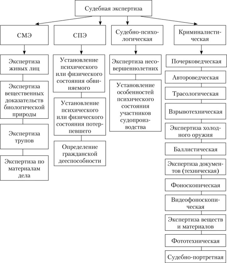 Список судебных экспертиз. Классификацию классов судебных экспертиз с учетом родов экспертиз. Объекты судебной экспертизы таблица. Понятие родов (видов) судебной экспертизы. Классификация экспертиз в криминалистике.