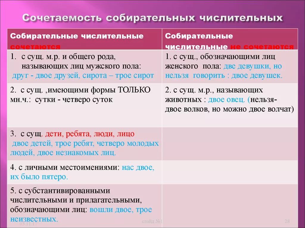 Сочетаемость собирательных числительных с существительными. Употребление собирательных числительных таблица. Особенности сочетания собирательных числительных. Нормы употребления собирательных числительных.