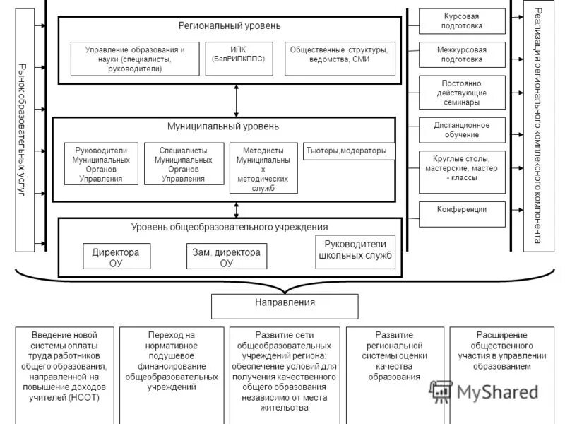 Управление образованием кратко. Муниципальный уровень управления образованием в РФ это. Органы управления образованием на муниципальном уровне в РФ. Структура управления системой образования в РФ. Уровни управления образованием в РФ схема.