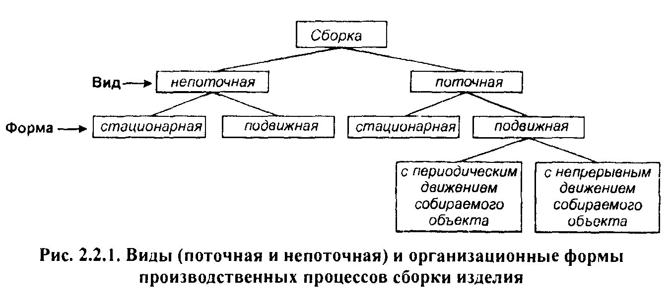 Классификация сборочных процессов. Классификация процессов сборки. Организационные формы сборки в машиностроении. Схемы сборки и их организационные формы.