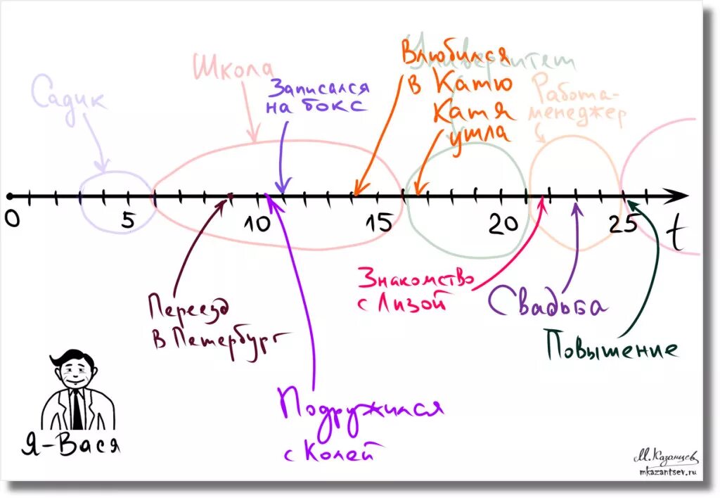 Линия времени жизни. Линия времени коучинг. Упражнение линия времени. Линия времени психология. Линия жизни коучинг.