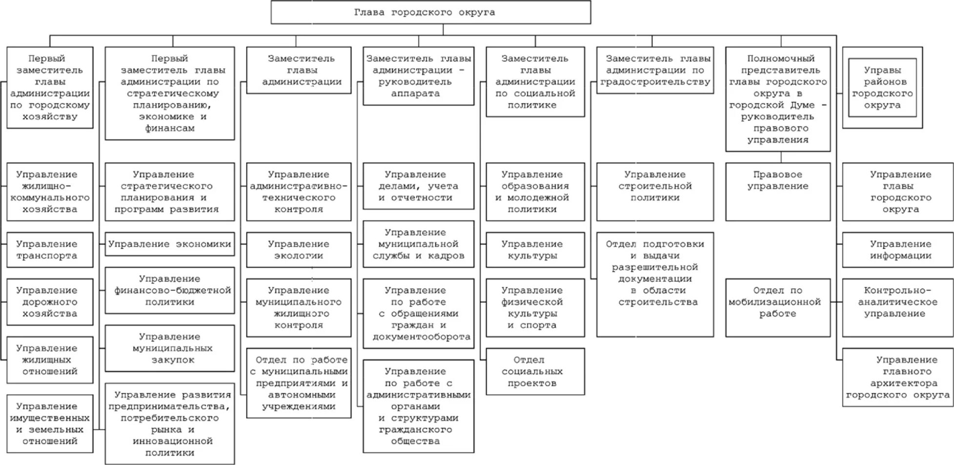 Структура управы района города Москвы. Структура администрации Воронежской области. Схема структуры префектуры Москвы. Кадровая политика Воронежская городская администрация.