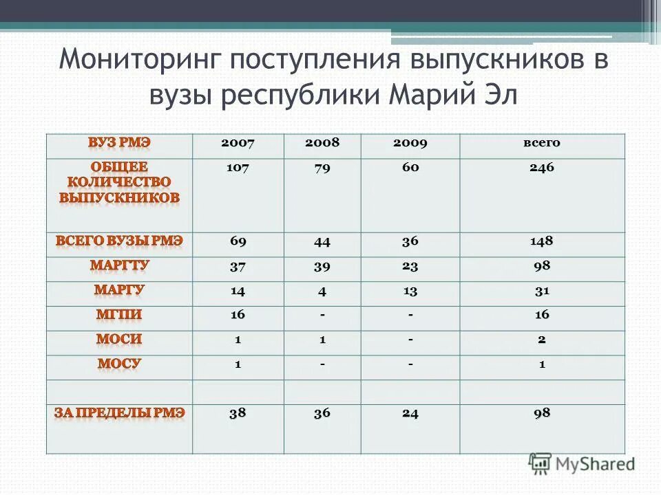 возраст поступающих в вузы
