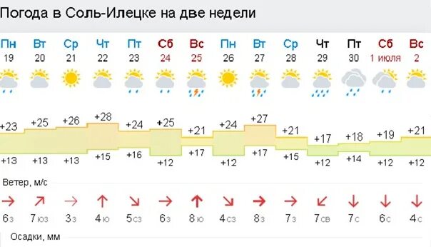 Погода 9 июля. Погода в соль-Илецке. Погода в соль-Илецке на 10. Соль Илецк температура. Погода в соль-Илецке на 10 дней.