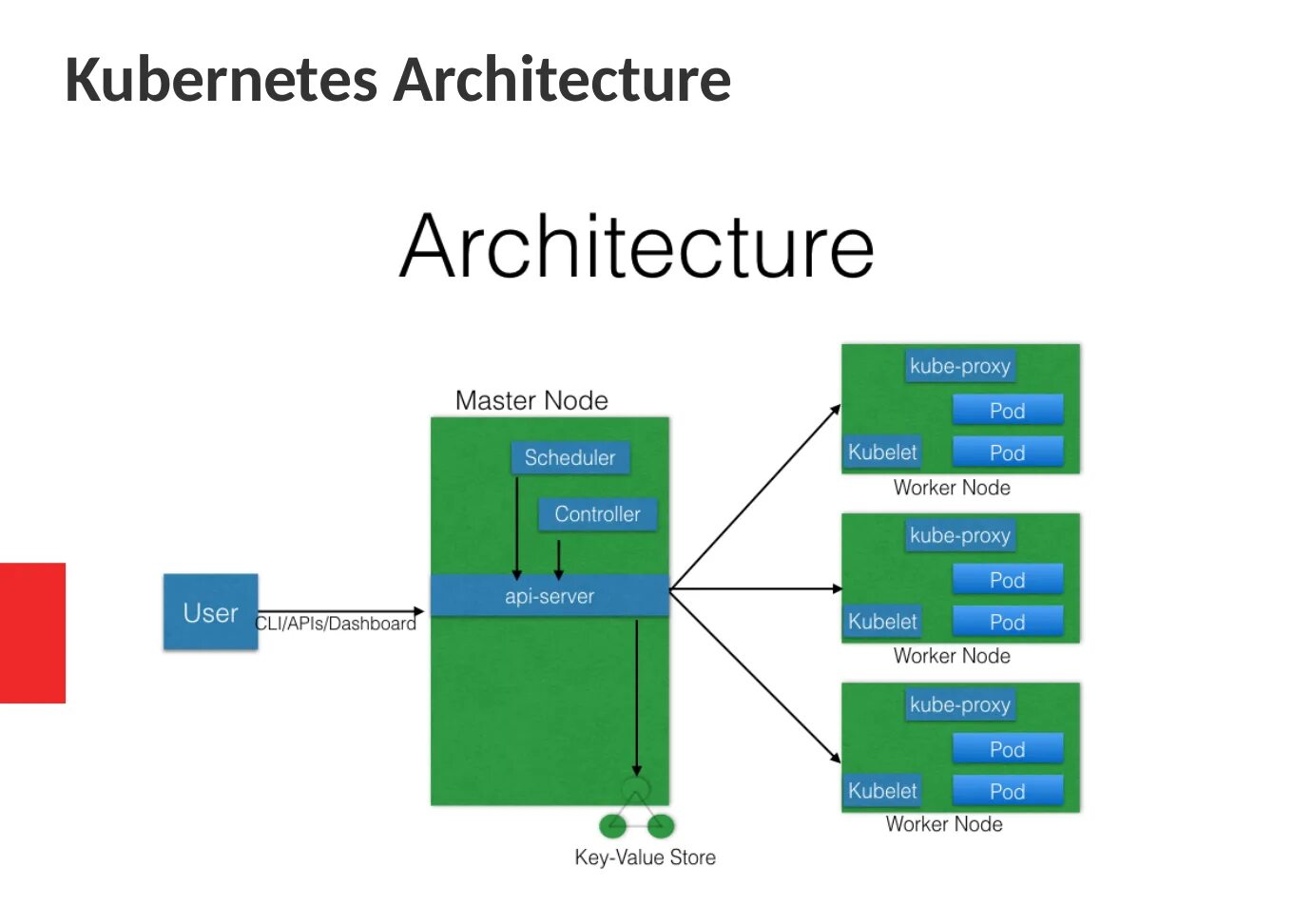 Master node. Kubernetes API. Kubernetes схема. Kubernetes Master node. OPENSTACK on Kubernetes.