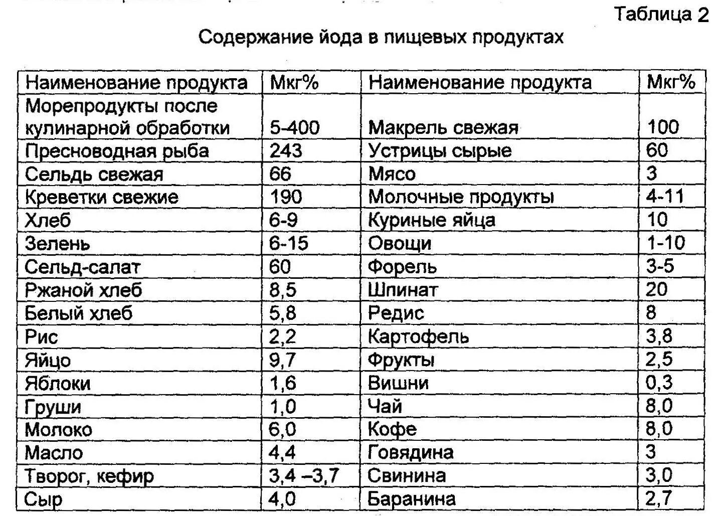 Содержание в продуктах питания таблица. Таблица содержания йода в продуктах питания таблица. список продуктов содержащих йод. в каких продуктах содержится йод список продуктов таблица. продукты с высоким содержанием йода для щитовидки список.