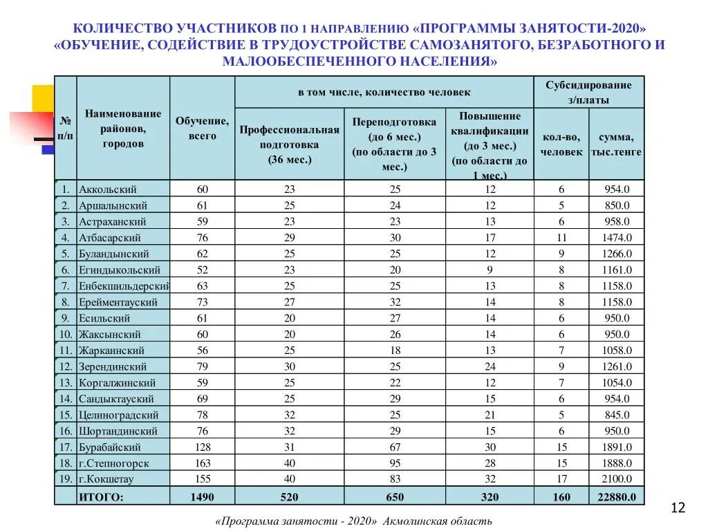 Программа население города. Социальное обеспечение населения. Программа население города. Социальная защита населения перечень. Среднеотраслевые показатели заработной платы по видам экономической.
