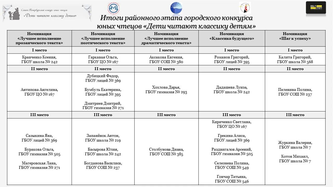 Этапы конкурса районный муниципальный. Результаты районного этапа