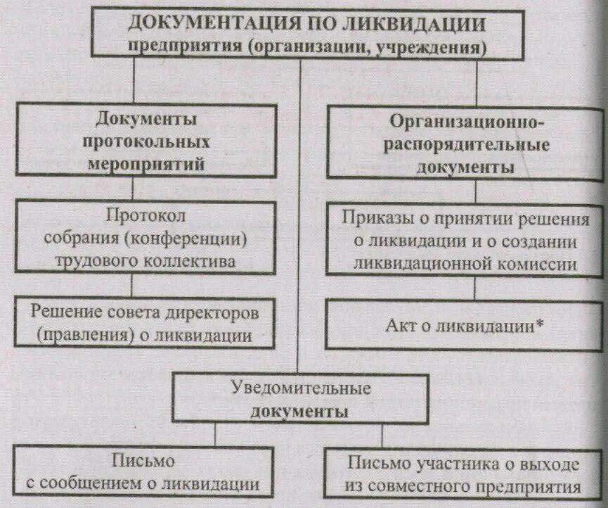 Документы при ликвидации организации