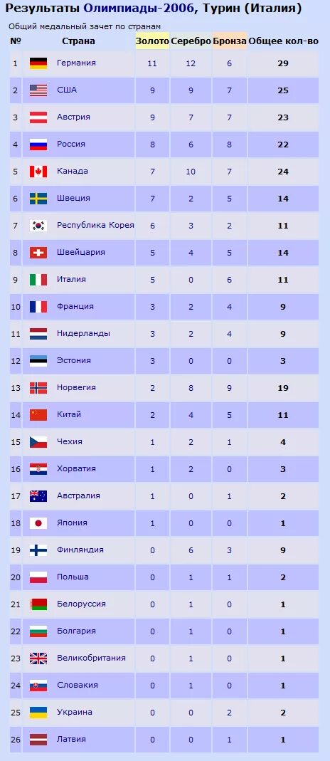 Сколько стран участвует в олимпиаде. Страны участники олимпиады 2014. список участников олимпиады. страна зимних олимпийских игр 2014. страна зимних олимпийских игр в 2014 году.
