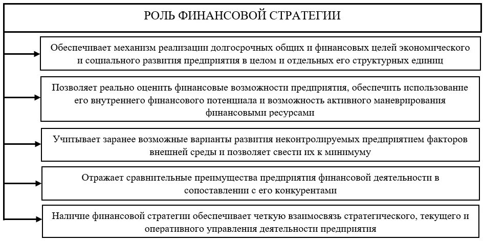 Финансовая стратегия предприятия схема. Формирование финансовой стратегии. Роль финансовой стратегии предприятия. Цели финансовой стратегии. Роль стратегий предприятия